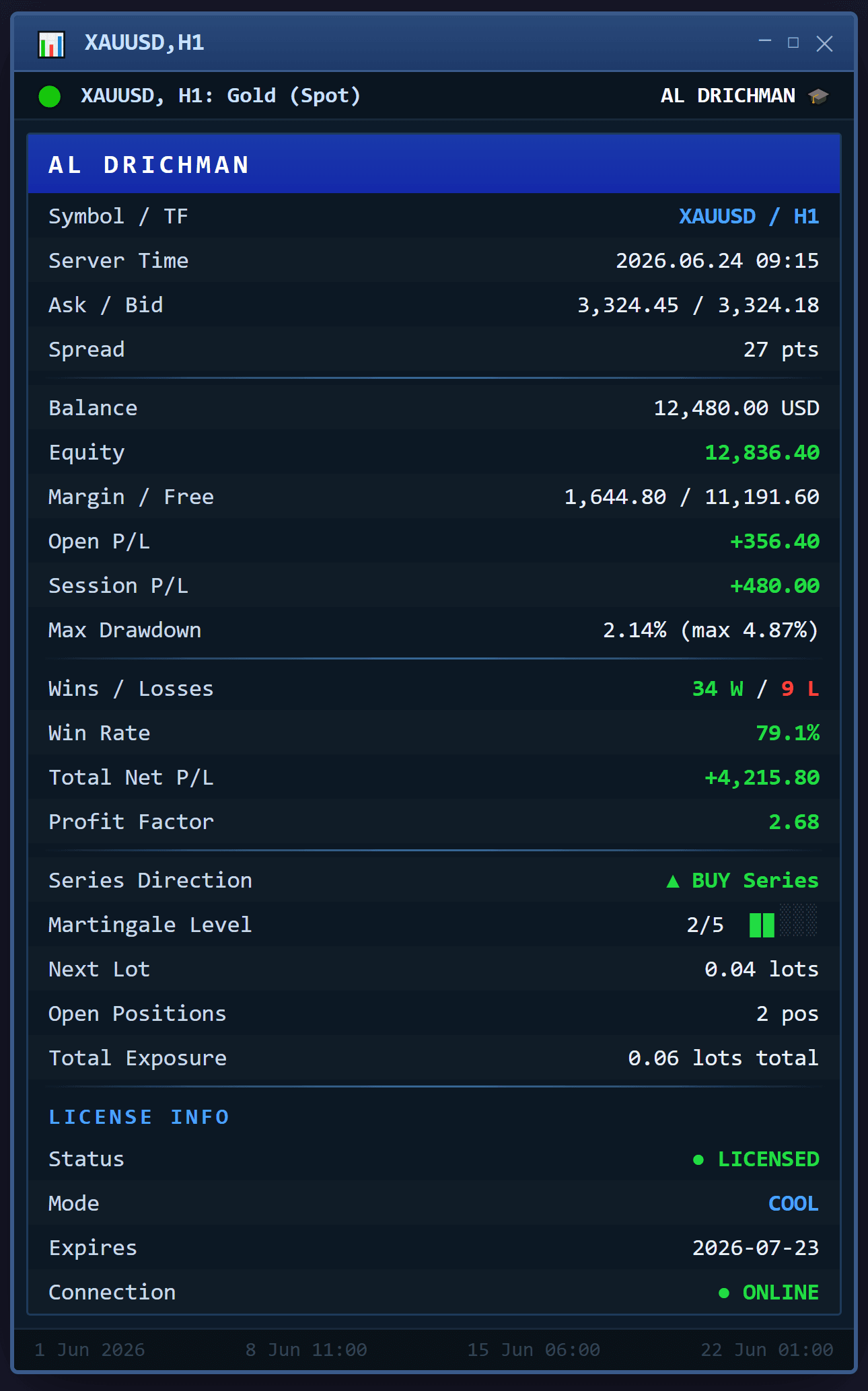 AL DRICHMAN EA live dashboard panel in MetaTrader 5